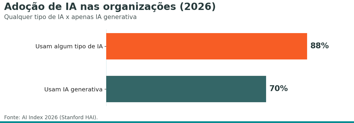 Gráfico: em 2026, 88% das organizações usam algum tipo de IA e 70% usam IA generativa em ao menos uma função, segundo o AI Index.