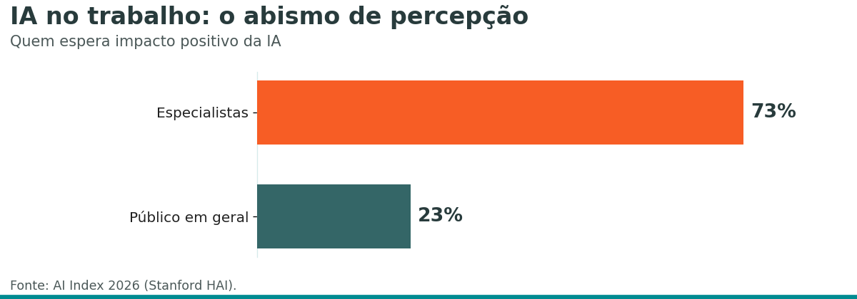 Gráfico: 73% dos especialistas esperam impacto positivo da IA no trabalho, contra 23% do público em geral, segundo o AI Index 2026.