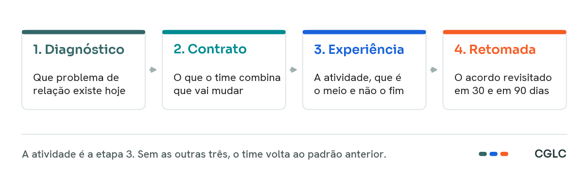 Diagrama das quatro etapas de um team building: diagnóstico, contrato, experiência e retomada