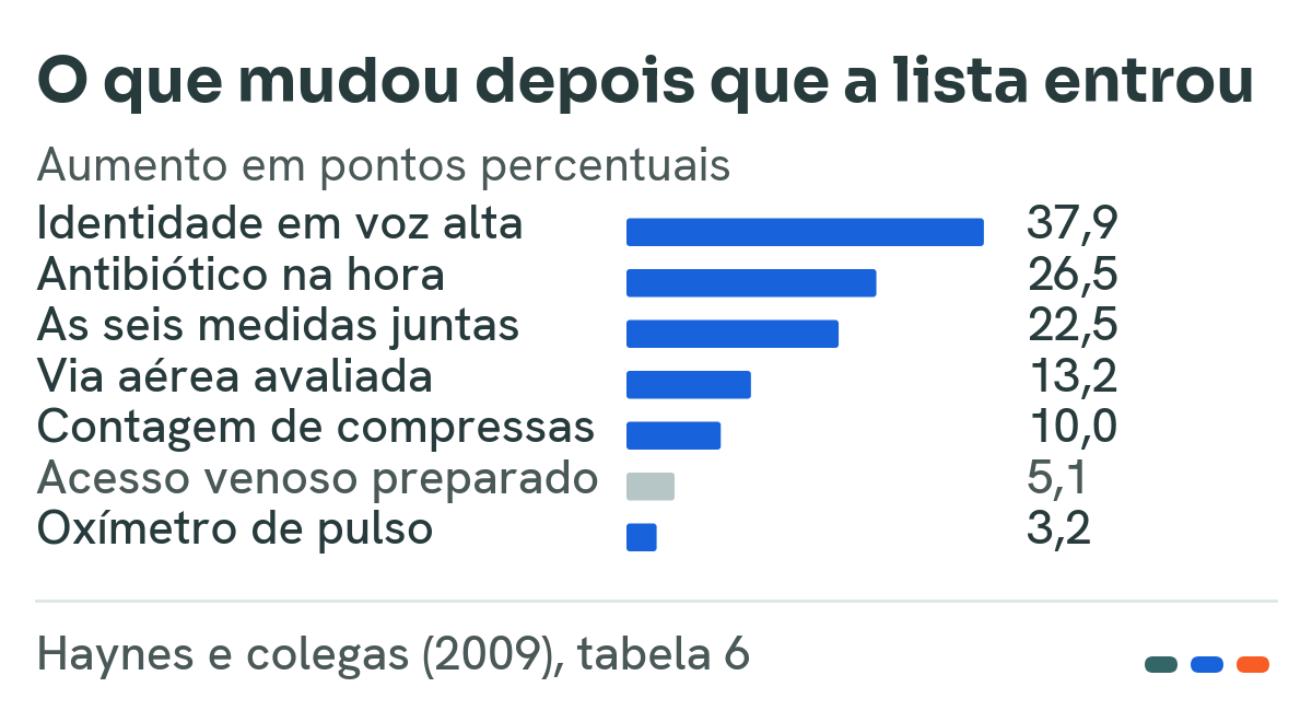 Gráfico de barras com o aumento em pontos percentuais de seis medidas de segurança e da proporção em que as seis aconteceram juntas, depois da entrada do checklist no estudo de oito hospitais