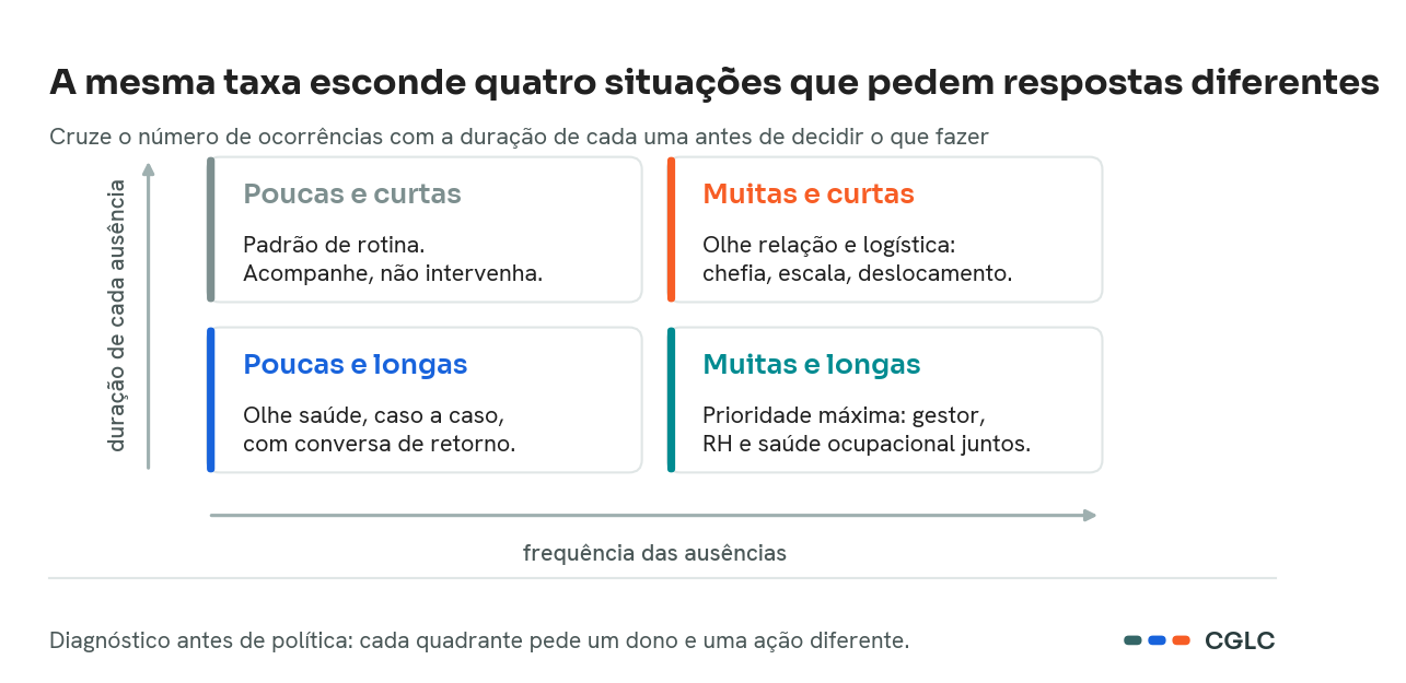 Matriz cruzando frequência e duração das ausências, com a leitura recomendada para cada um dos quatro quadrantes
