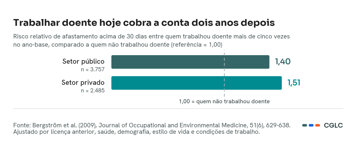 Gráfico de barras com o risco relativo de afastamento acima de 30 dias entre quem trabalhou doente: 1,40 no setor público e 1,51 no setor privado