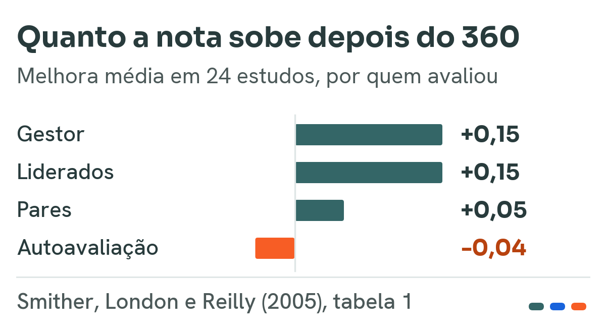 Gráfico de barras com o tamanho de efeito médio corrigido da Tabela 1 de Smither, London e Reilly (2005): gestor mais 0,15, liderados mais 0,15, pares mais 0,05 e autoavaliação menos 0,04