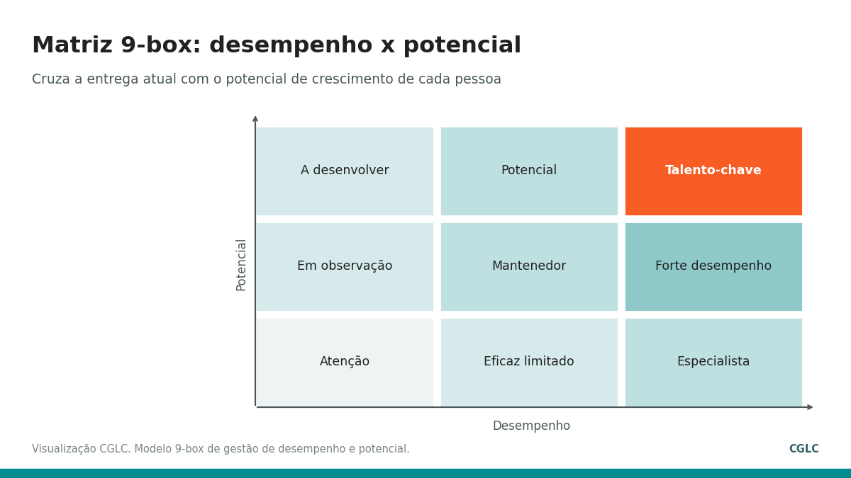 Matriz 9-box de desempenho por potencial, com o quadrante de talento-chave destacado
