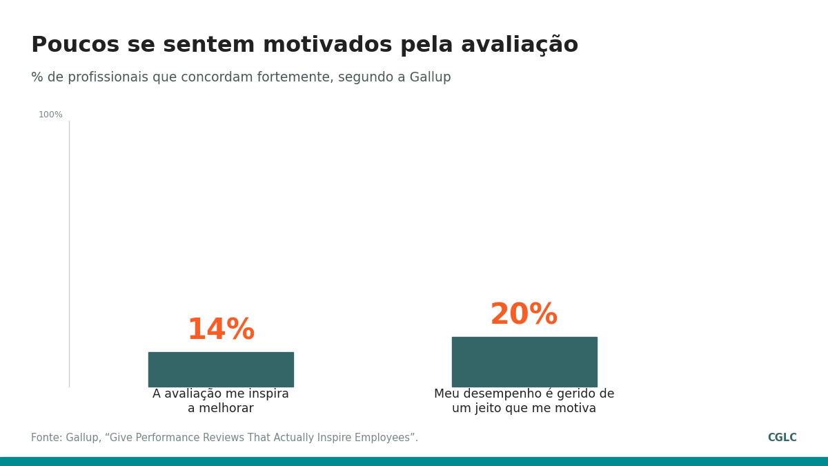 Gráfico: 14% e 20% dos profissionais concordam fortemente que a avaliação os motiva, segundo a Gallup