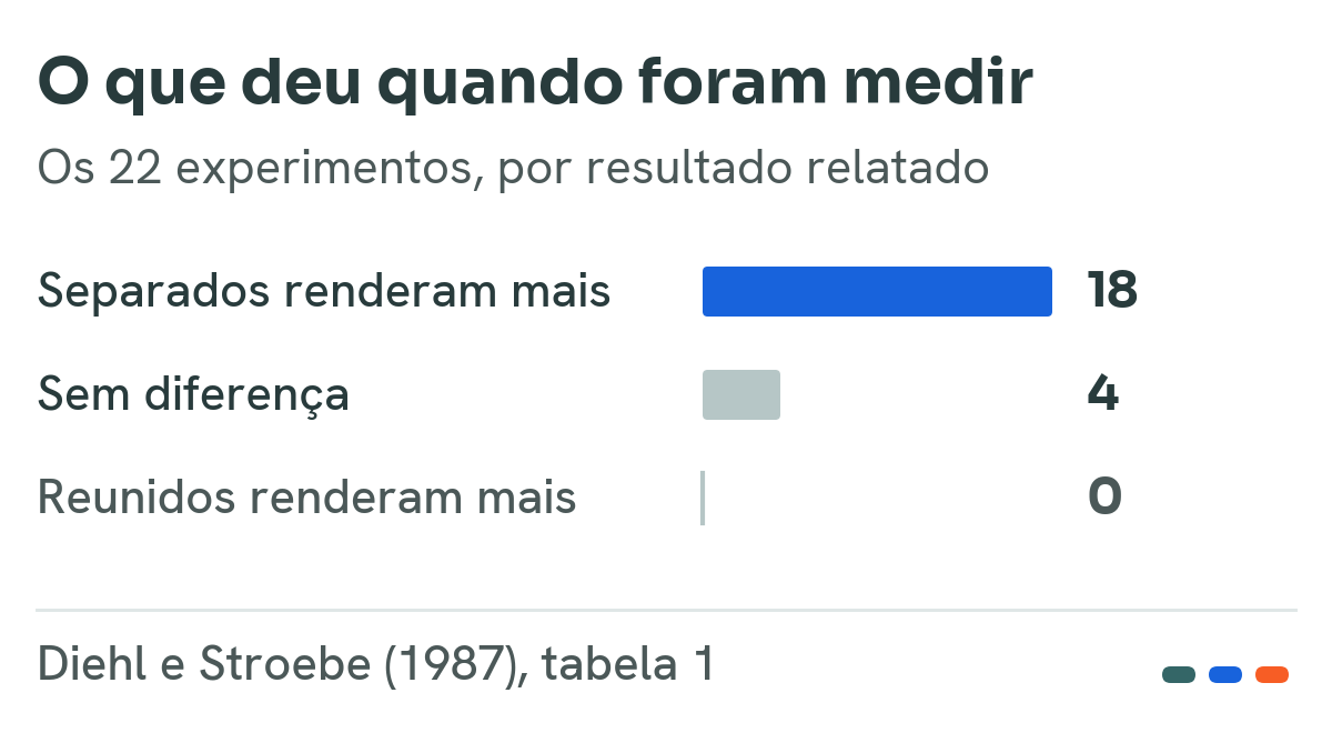 Gráfico de barras dos 22 experimentos da Tabela 1 de Diehl e Stroebe (1987): 18 relataram desempenho superior dos grupos separados, 4 não relataram diferença e nenhum relatou vantagem do grupo reunido