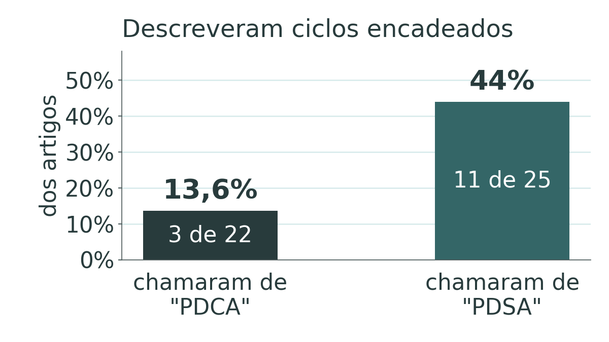 Gráfico de barras comparando a proporção de artigos que descreveram ciclos encadeados conforme o nome usado para o método, com 3 de 22 entre os que escreveram PDCA e 11 de 25 entre os que escreveram PDSA