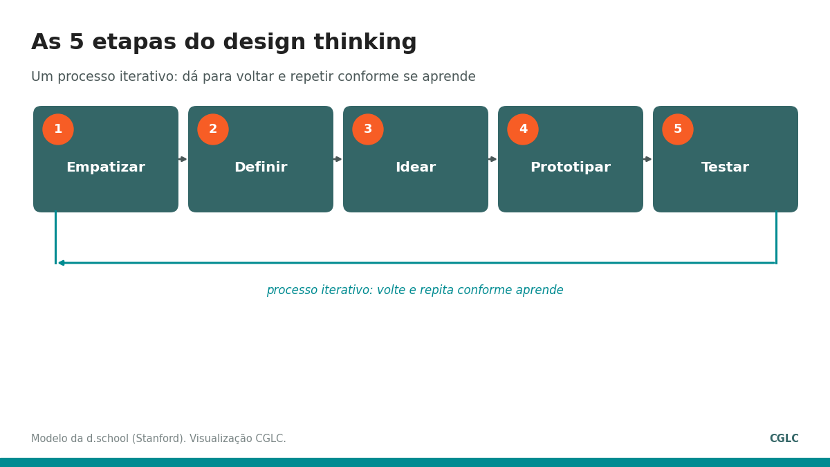 As cinco etapas do design thinking: empatizar, definir, idear, prototipar e testar, em ciclo iterativo