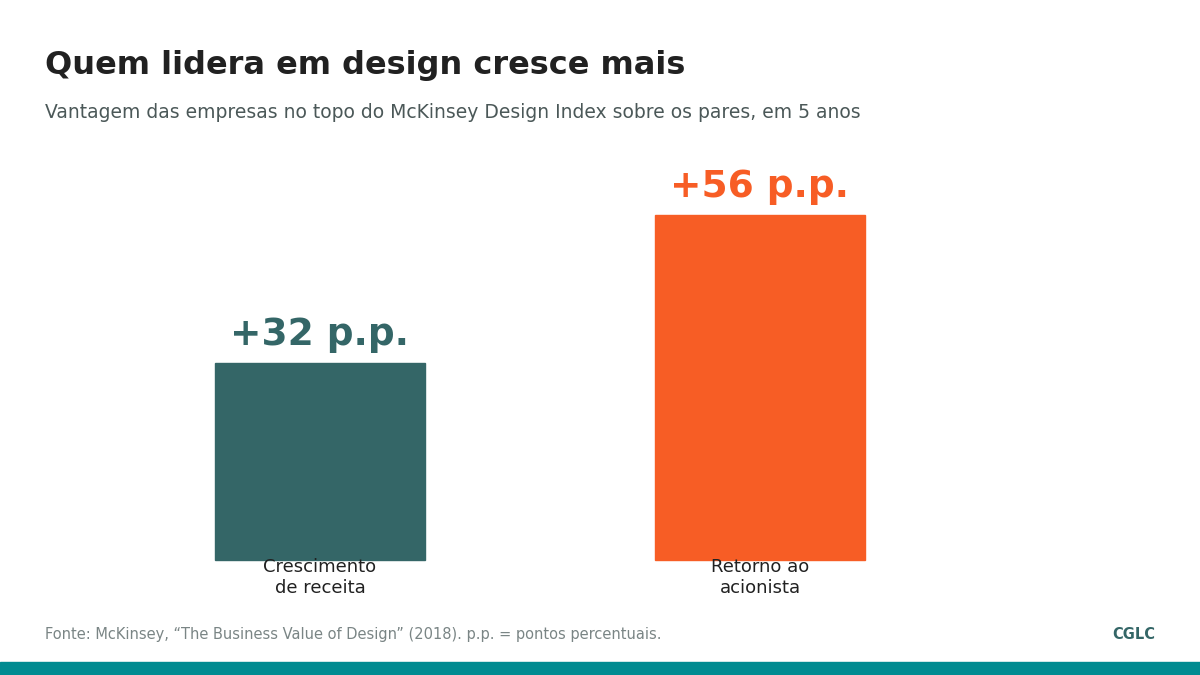 Gráfico: empresas no topo do McKinsey Design Index têm +32 p.p. de receita e +56 p.p. de retorno