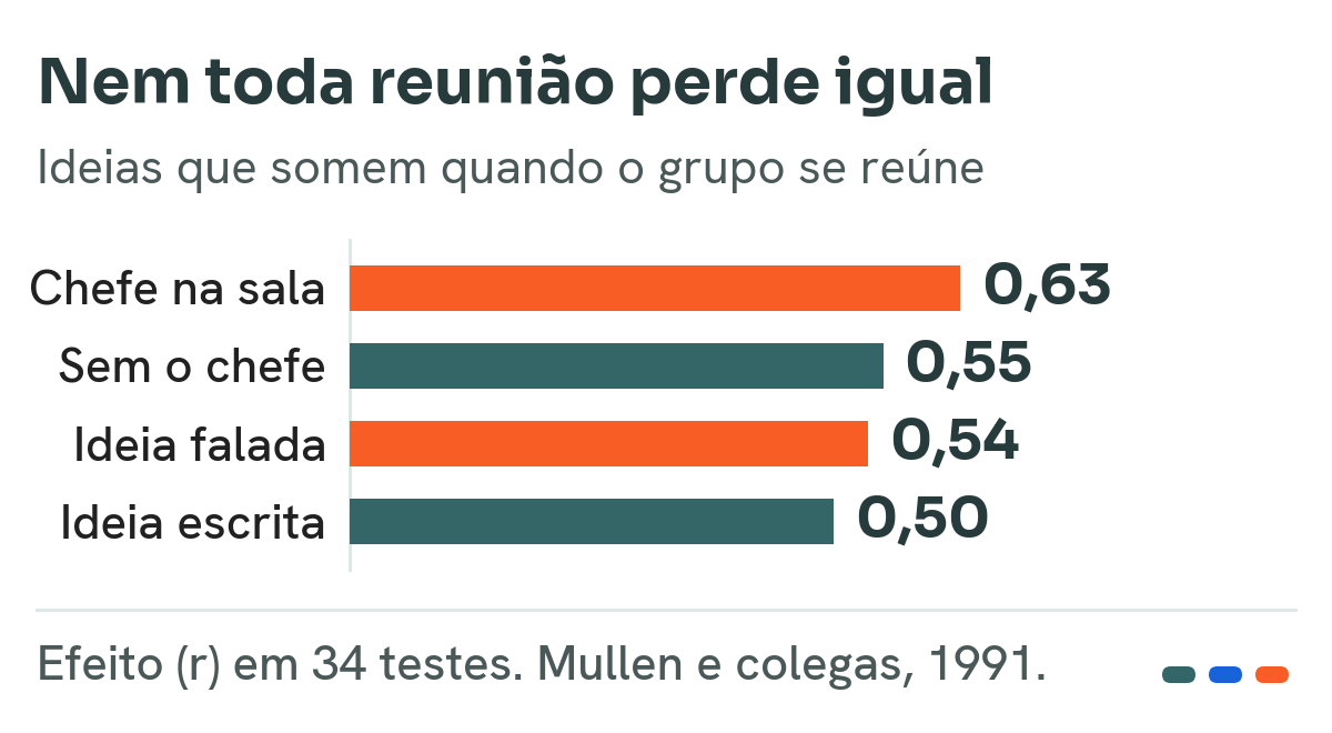 Gráfico de barras com o tamanho do efeito (r) da perda de ideias em dois recortes: presença de quem conduz a sessão, 0,63 com e 0,55 sem, e modo de resposta, 0,54 para ideia falada e 0,50 para ideia escrita