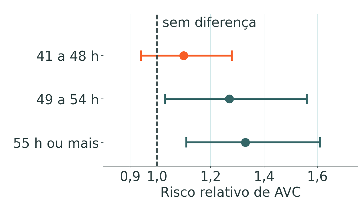 Gráfico de pontos com o risco relativo de AVC por faixa de jornada semanal, comparado à jornada padrão de 35 a 40 horas, com os intervalos de confiança de 95%