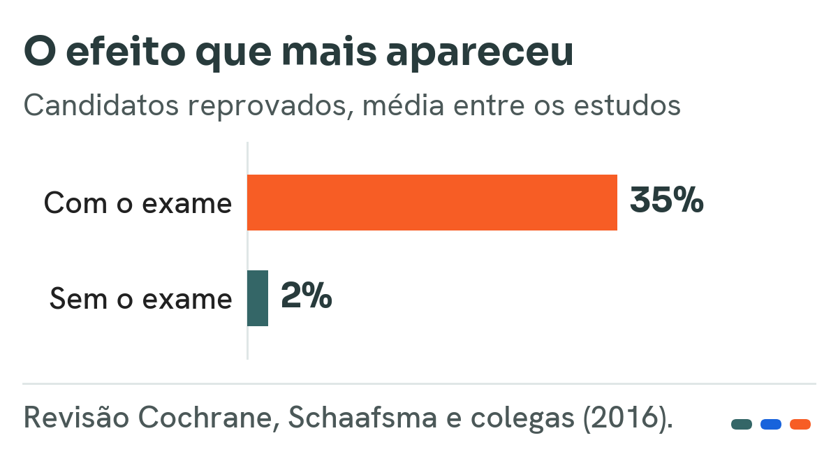 Gráfico de barras com a taxa média de candidatos reprovados sem o exame estudado, 2 por cento, e com o exame estudado, 35 por cento