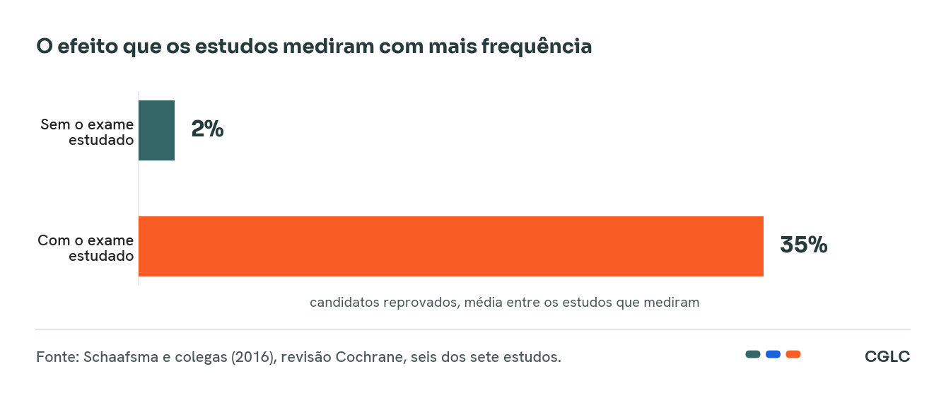 Gráfico de barras com a taxa média de candidatos reprovados sem o exame estudado, 2 por cento, e com o exame estudado, 35 por cento