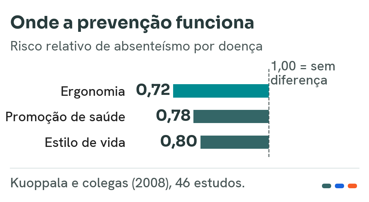 Gráfico de barras com o risco relativo de absenteísmo por doença: ergonomia 0,72, promoção de saúde 0,78 e estilo de vida saudável 0,80, todos abaixo da linha de referência 1,00