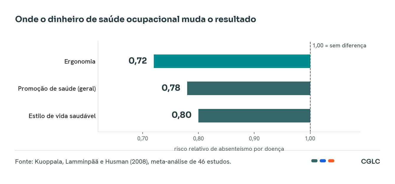 Gráfico de barras com o risco relativo de absenteísmo por doença: ergonomia 0,72, promoção de saúde 0,78 e estilo de vida saudável 0,80, todos abaixo da linha de referência 1,00