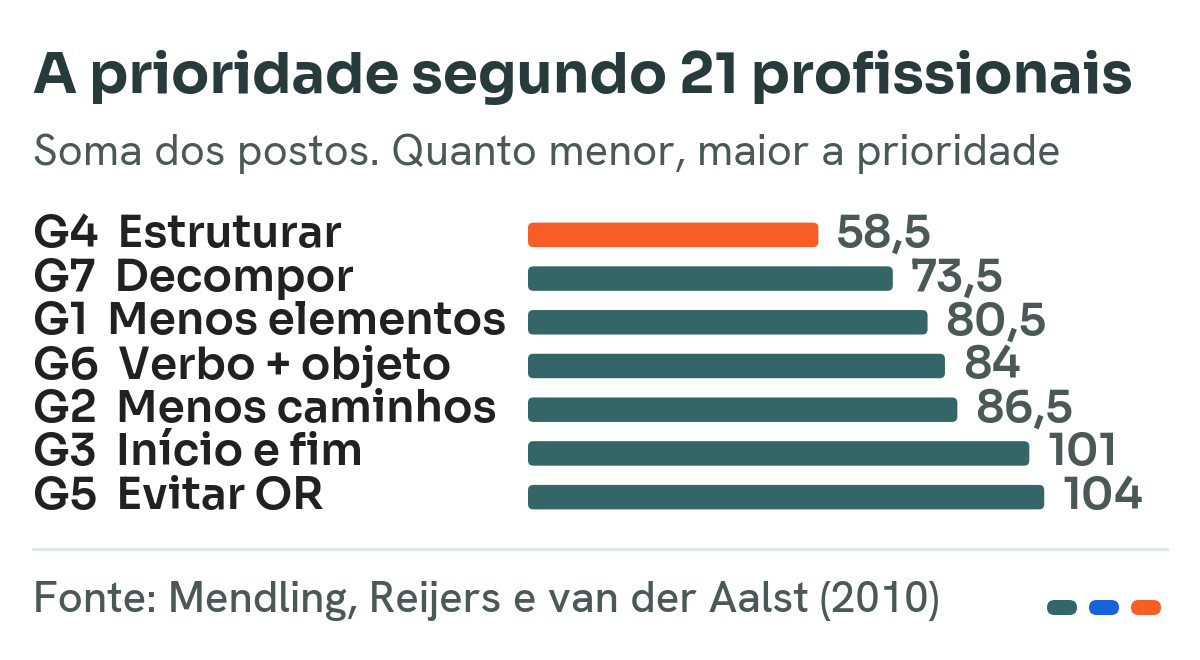 Gráfico de barras com a soma dos postos atribuídos por 21 modeladores profissionais às sete diretrizes do 7PMG, de G4 com 58,5 a G5 com 104