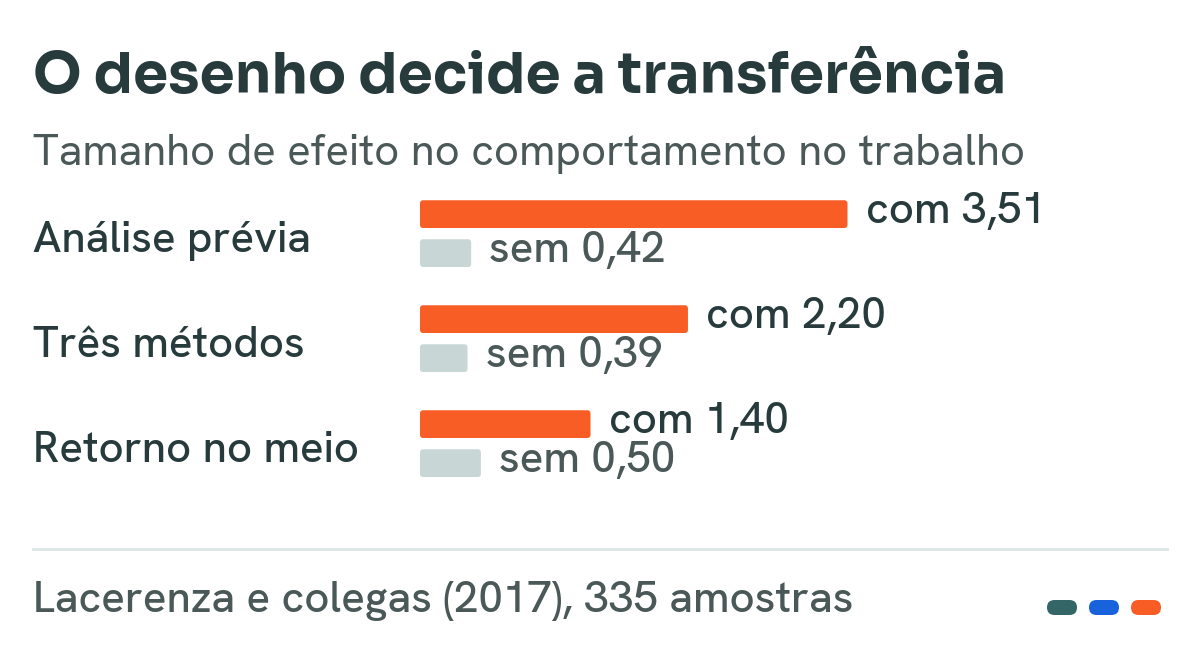 Gráfico com tamanhos de efeito de transferência para o trabalho segundo três fatores de desenho do programa de liderança