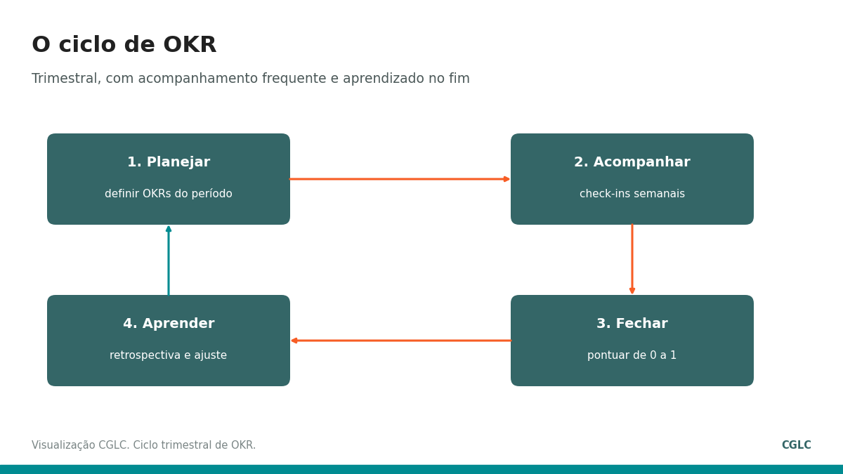 Ciclo de OKR em quatro etapas: planejar, acompanhar, fechar e aprender