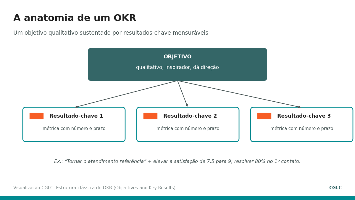Diagrama da estrutura de um OKR: um objetivo e três resultados-chave com métrica e prazo