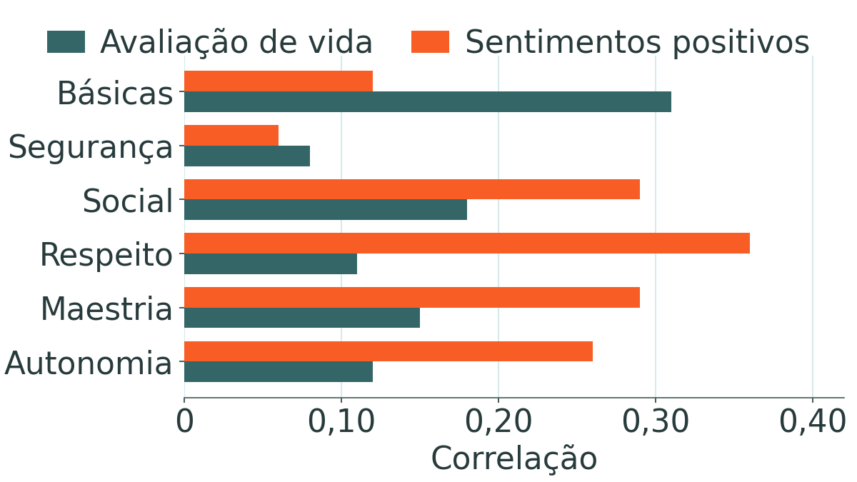 Gráfico de barras horizontais com as correlações de ordem zero entre seis necessidades e dois desfechos de bem-estar em Tay e Diener (2011)