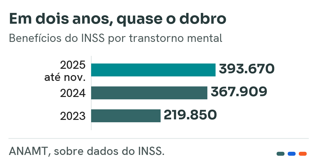 Gráfico de barras com os benefícios do INSS concedidos por transtorno mental: 219.850 em 2023, 367.909 em 2024 e 393.670 em 2025 até novembro