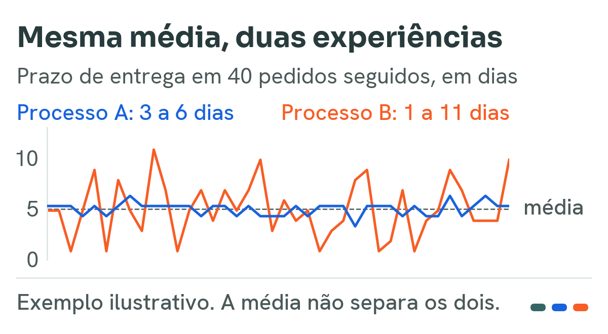 Dois processos de entrega com a mesma média de cinco dias e dispersões diferentes, mostrando por que a média sozinha esconde o problema