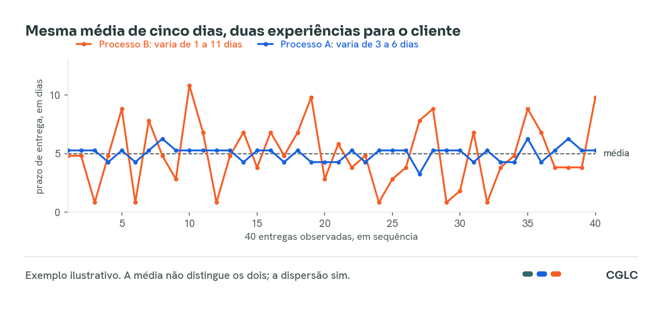Dois processos de entrega com a mesma média de cinco dias e dispersões diferentes, mostrando por que a média sozinha esconde o problema