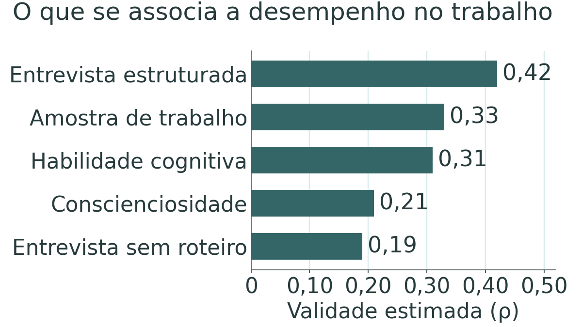 Gráfico de barras horizontais com a validade média estimada de cinco métodos de seleção, de 0,42 na entrevista estruturada a 0,19 na entrevista sem roteiro, passando por amostra de trabalho, habilidade cognitiva e conscienciosidade