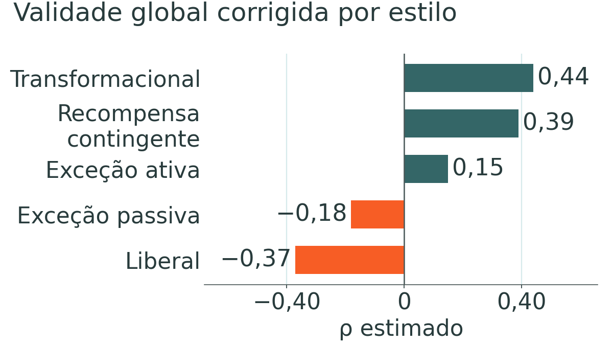 Gráfico de barras com a validade global corrigida de cinco estilos de liderança na meta-análise de Judge e Piccolo de 2004: transformacional 0,44, recompensa contingente 0,39, gestão por exceção ativa 0,15, gestão por exceção passiva menos 0,18 e liberal menos 0,37