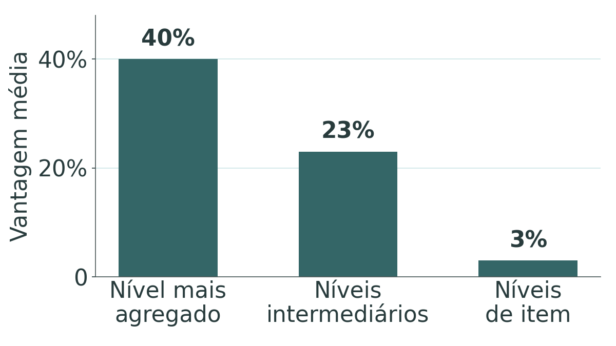 Gráfico de barras com a melhora média dos métodos sobre o benchmark estatístico em três faixas de agregação da competição M5, caindo de 40% no nível mais agregado para 3% nos níveis de item