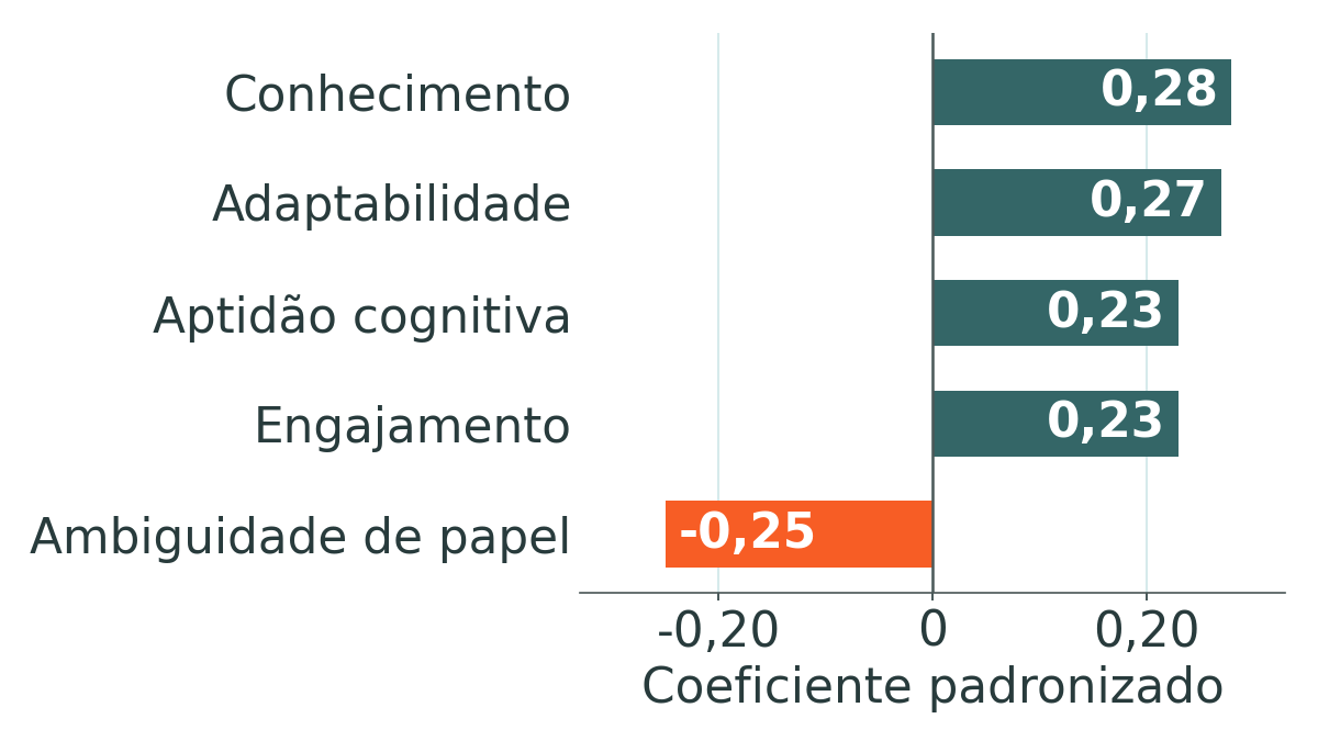 Gráfico de barras com os cinco coeficientes padronizados que a meta-análise de Verbeke, Dietz e Verwaal relaciona ao desempenho de vendas, com ambiguidade de papel aparecendo com sinal negativo