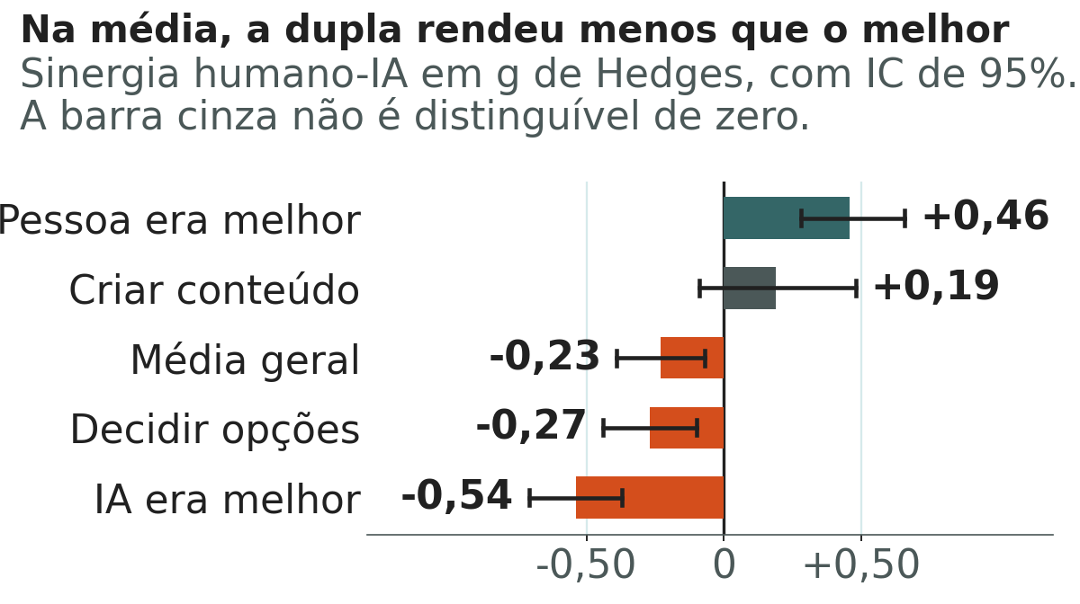 Gráfico de barras horizontais intitulado 'Na média, a dupla rendeu menos que o melhor', com cinco barras e intervalos de confiança. Pessoa era melhor mais 0,46 em barra verde-azulada; Criar conteúdo mais 0,19 em barra cinza; Média geral menos 0,23; Decidir opções menos 0,27; IA era melhor menos 0,54. As três últimas aparecem em barras laranja à esquerda do zero. Abaixo do título, duas linhas: sinergia humano-IA em g de Hedges, com IC de 95%, e a barra cinza não é distinguível de zero