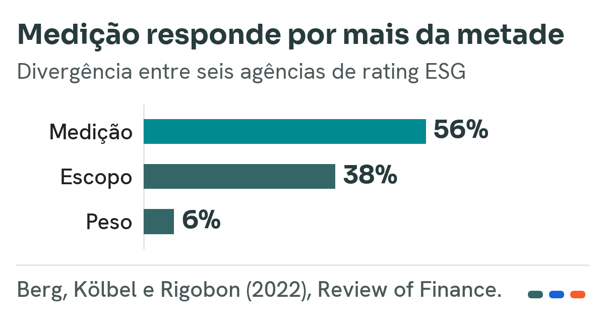 Gráfico de barras horizontais sobre a divergência entre notas de seis agências de rating ESG, com três barras: medição 56 por cento, escopo 38 por cento e peso 6 por cento, e a barra da medição destacada em ciano.