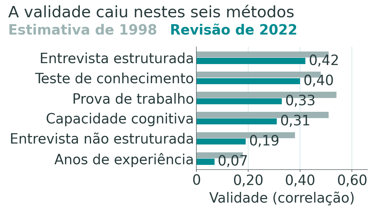 Gráfico de barras horizontais comparando a validade, que é correlação com o desempenho no trabalho e não porcentagem de acerto, de métodos de seleção nas estimativas de Schmidt e Hunter de 1998 e nas estimativas revistas de Sackett e colegas de 2022: entrevista estruturada 0,51 e 0,42, teste de conhecimento da vaga 0,48 e 0,40, prova de trabalho 0,54 e 0,33, teste de capacidade cognitiva 0,51 e 0,31, entrevista não estruturada 0,38 e 0,19, anos de experiência prévia 0,18 e 0,07