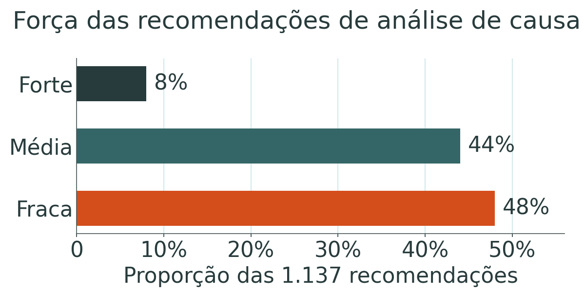 Gráfico de barras com a classificação de força de 1.137 recomendações saídas de 227 análises de causa em Victoria, na Austrália: 8 por cento foram classificadas como fortes, 44 por cento como médias e 48 por cento como fracas