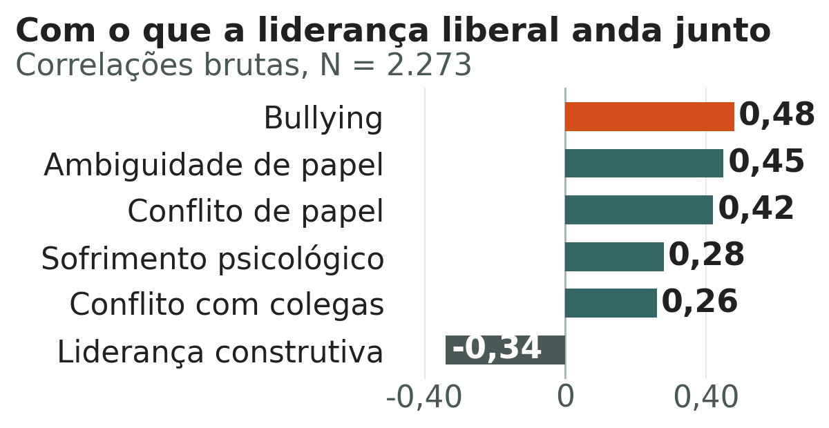 Gráfico de barras horizontais intitulado Com o que a liderança liberal anda junto, correlações brutas com N igual a 2.273. Bullying 0,48 em barra laranja; ambiguidade de papel 0,45; conflito de papel 0,42; sofrimento psicológico 0,28; conflito com colegas 0,26, em barras verde-azuladas; e liderança construtiva menos 0,34, em barra cinza para a esquerda do zero