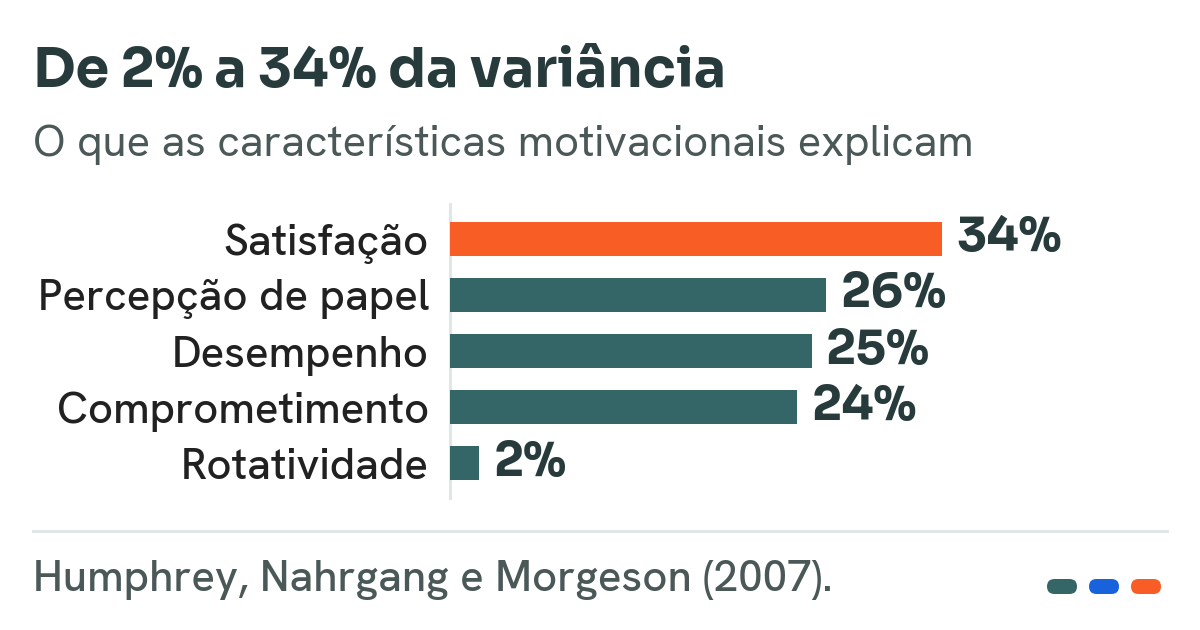 Gráfico de barras horizontais com cinco barras sobre a variância explicada pelas características motivacionais do trabalho: satisfação 34 por cento, percepção de papel 26, desempenho 25, comprometimento 24 e percepção de rotatividade 2, com a barra da satisfação destacada em laranja.