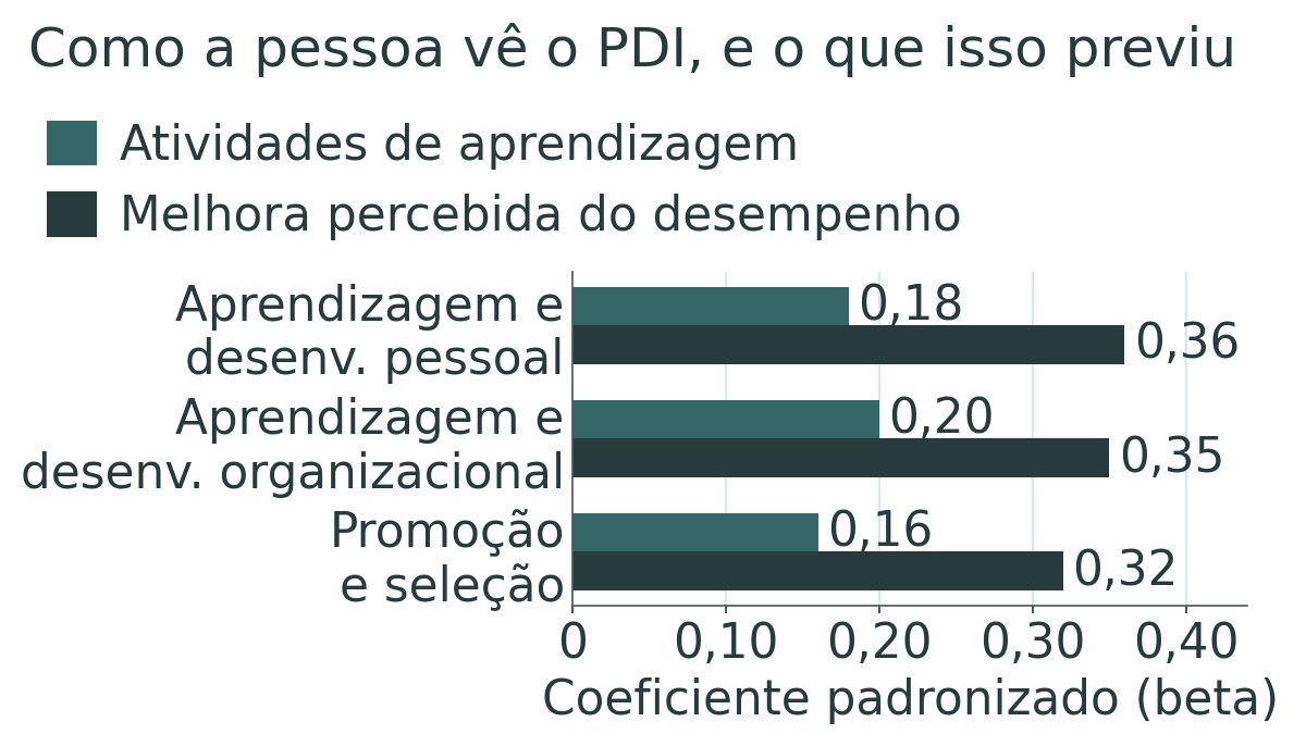 Gráfico de barras com seis coeficientes de Beausaert, Segers e Gijselaers (2011): perceber o PDI como instrumento de aprendizagem e desenvolvimento pessoal, de aprendizagem e desenvolvimento organizacional ou de promoção e seleção previu positivamente tanto as atividades de aprendizagem (0,18, 0,20 e 0,16) quanto a melhora percebida do desempenho (0,36, 0,35 e 0,32)