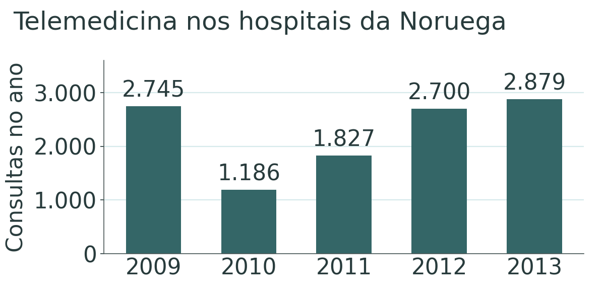 Gráfico de barras com as consultas de telemedicina por videoconferência reembolsadas nos hospitais da Noruega ano a ano: 2.745 em 2009, 1.186 em 2010, 1.827 em 2011, 2.700 em 2012 e 2.879 em 2013
