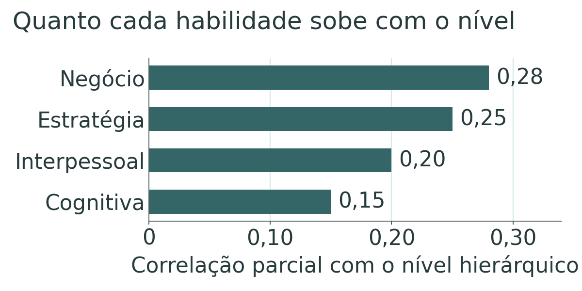Gráfico de barras horizontais com a correlação parcial entre a exigência de cada família de habilidade e o nível hierárquico: Negócio 0,28, Estratégia 0,25, Interpessoal 0,20 e Cognitiva 0,15